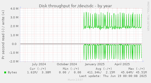 Disk throughput for /dev/sdc