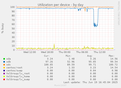 Utilization per device