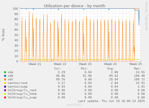 Utilization per device