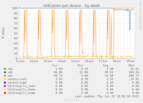 Utilization per device
