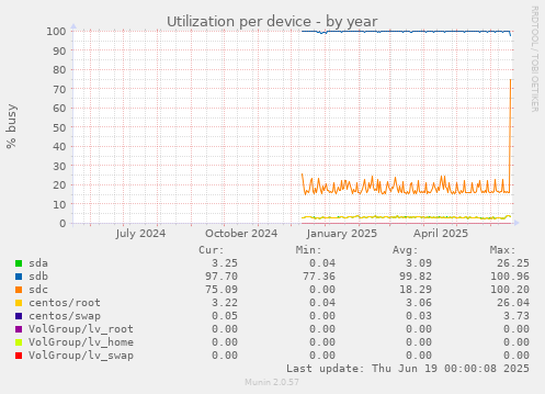 Utilization per device