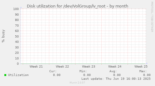 Disk utilization for /dev/VolGroup/lv_root