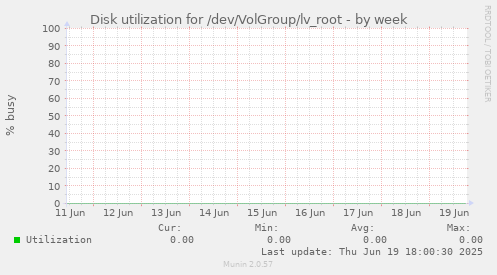 Disk utilization for /dev/VolGroup/lv_root