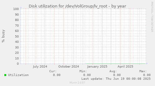 Disk utilization for /dev/VolGroup/lv_root