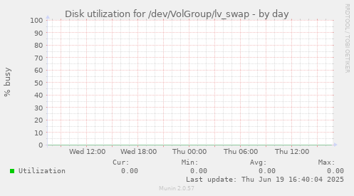 Disk utilization for /dev/VolGroup/lv_swap