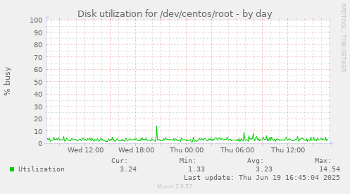 Disk utilization for /dev/centos/root