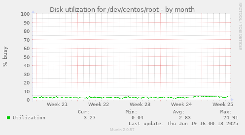 Disk utilization for /dev/centos/root