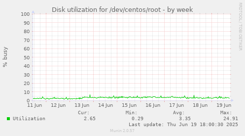 Disk utilization for /dev/centos/root