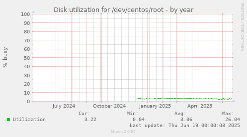 Disk utilization for /dev/centos/root