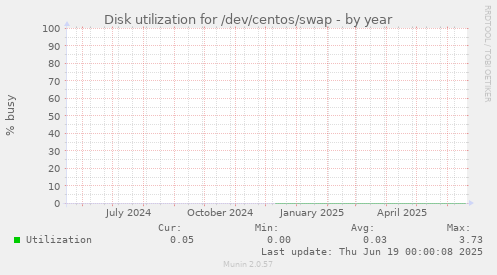 Disk utilization for /dev/centos/swap