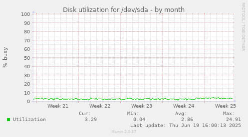 Disk utilization for /dev/sda