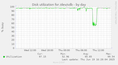 Disk utilization for /dev/sdb