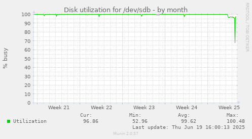 Disk utilization for /dev/sdb