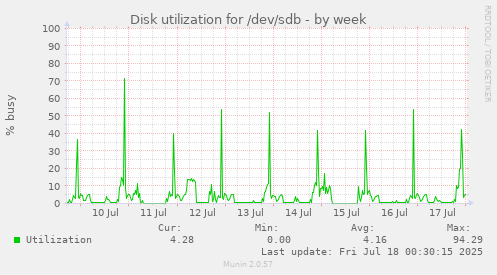 Disk utilization for /dev/sdb