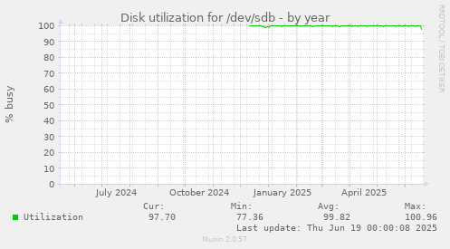Disk utilization for /dev/sdb