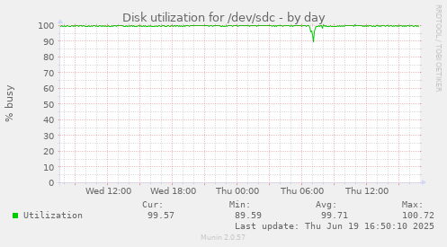Disk utilization for /dev/sdc
