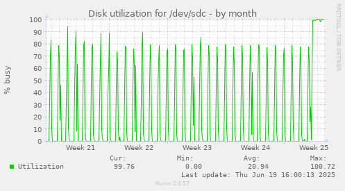 Disk utilization for /dev/sdc