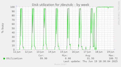 Disk utilization for /dev/sdc