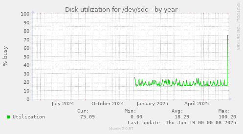 Disk utilization for /dev/sdc