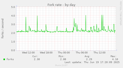 Fork rate
