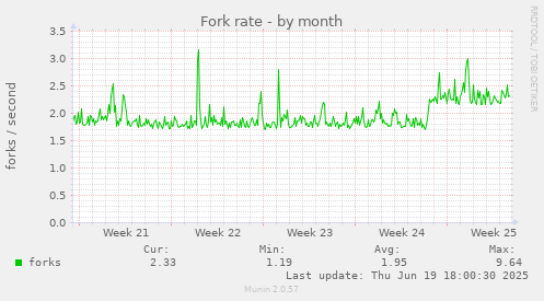Fork rate