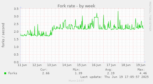 Fork rate