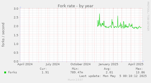 Fork rate