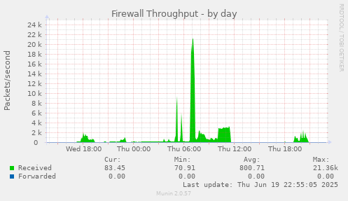 Firewall Throughput