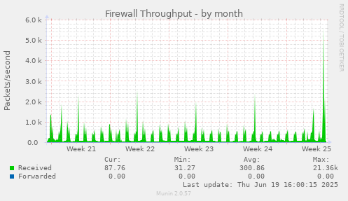 Firewall Throughput