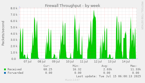 Firewall Throughput