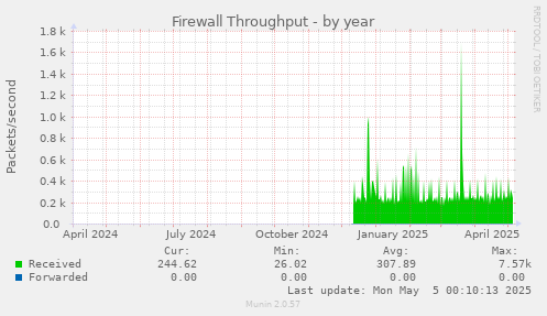Firewall Throughput