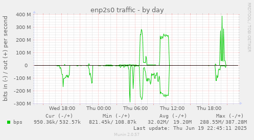 enp2s0 traffic