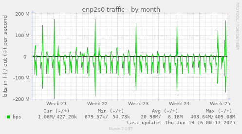 enp2s0 traffic