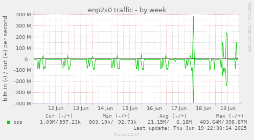 enp2s0 traffic