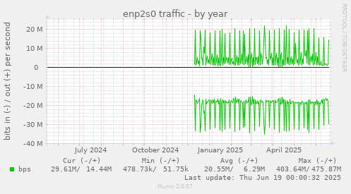 enp2s0 traffic
