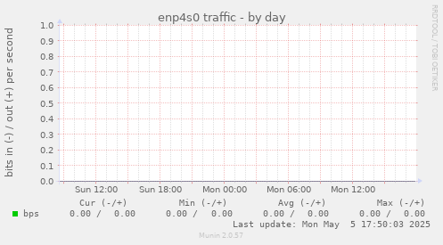 enp4s0 traffic