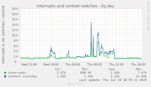 Interrupts and context switches