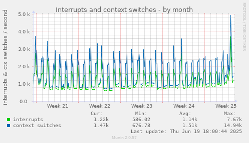 Interrupts and context switches