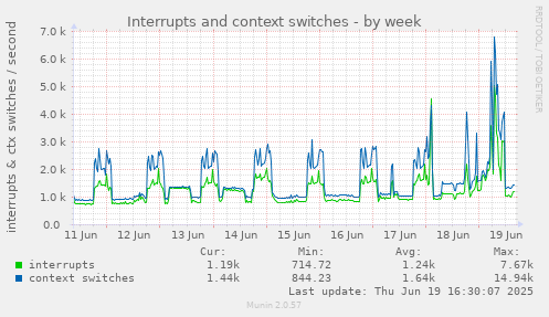 Interrupts and context switches