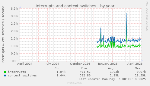 Interrupts and context switches