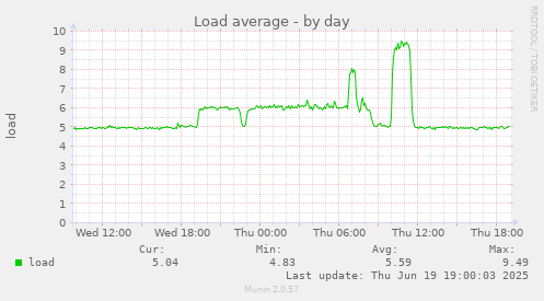 Load average