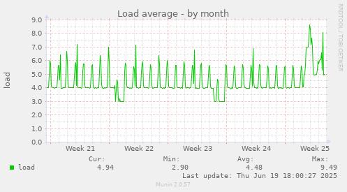 Load average