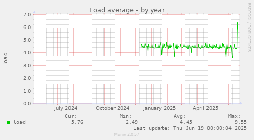 Load average