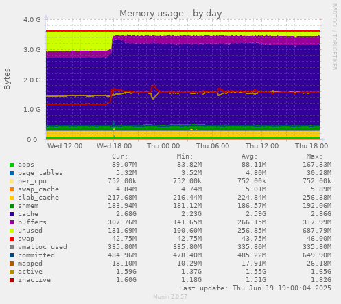 Memory usage