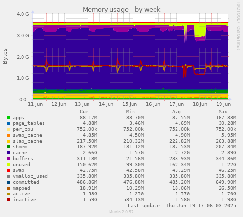 Memory usage