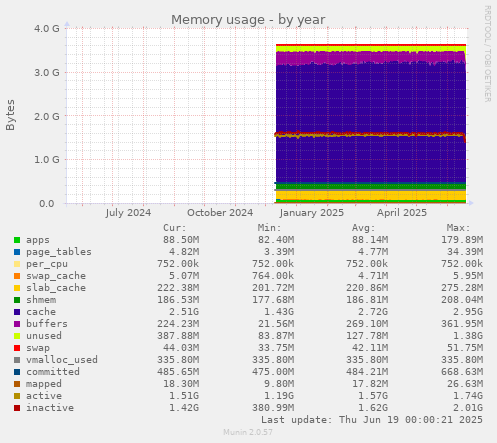 Memory usage