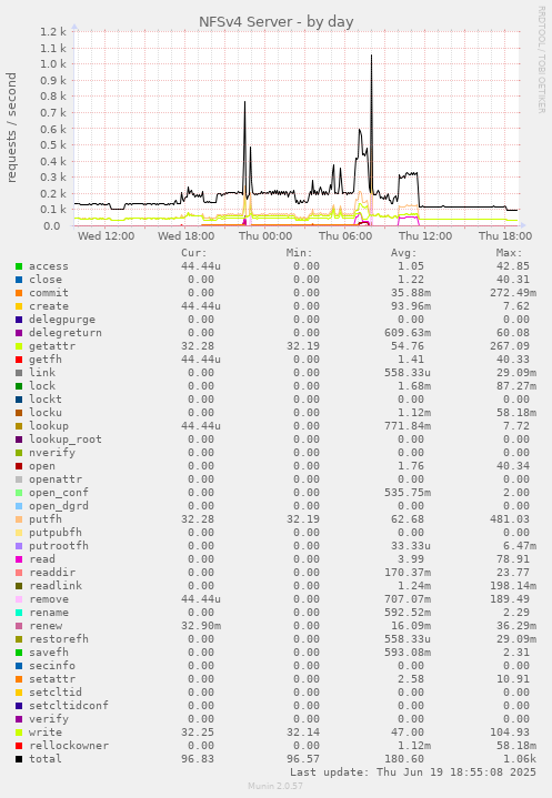 NFSv4 Server