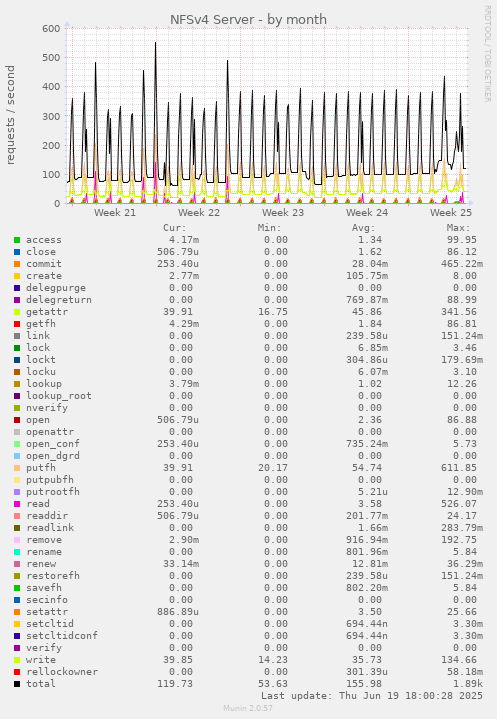 NFSv4 Server