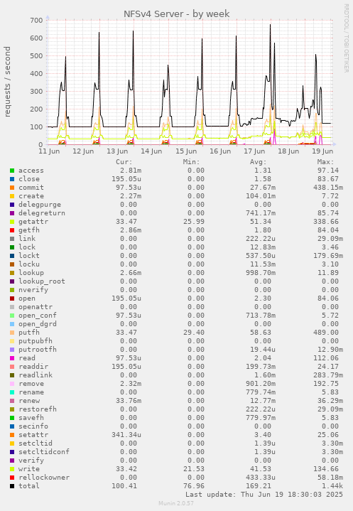 NFSv4 Server