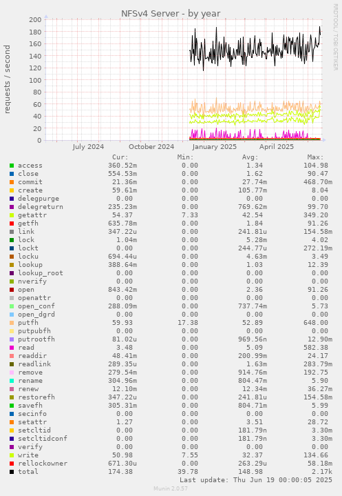 NFSv4 Server